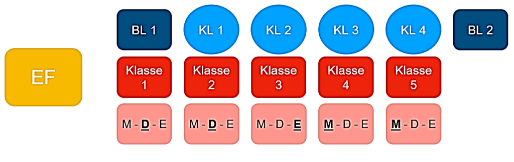 Teamverteilung Oberstufe EF