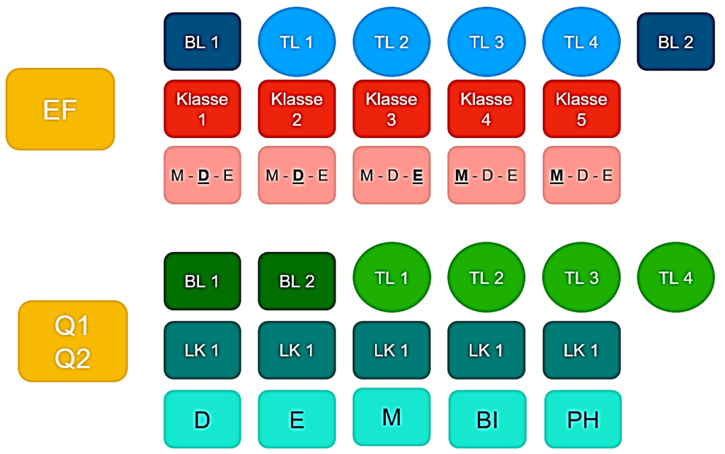 Teamstruktur Oberstufe